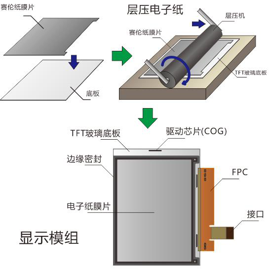 电子纸显示屏（墨水屏）介绍