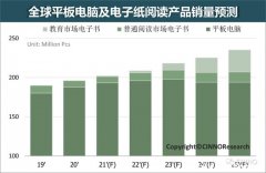 预计2025年电子纸显示产品在教育市场出货量将达